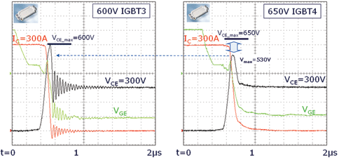 Figure 2. Comparison of the softness during switch-off of a 600 V IGBT3 (left) and the 
650 V IGBT4 (right), measured in an EconoDUAL3 module. Displayed are the voltage V<sub>CE</sub> (black traces), the collector current I<sub>C</sub> (red traces) and the gate-emitter voltage V<sub>GE</sub> (green traces) while switching off a current of 300 A at 25&deg;C